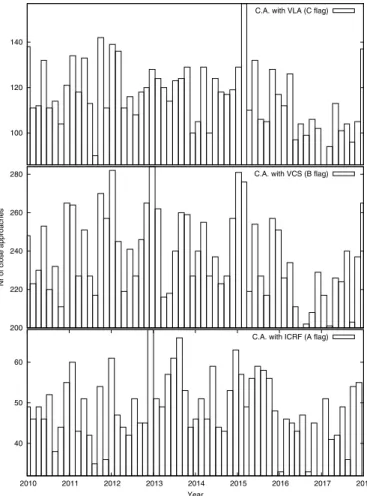 Fig. 3. Distribution of the apparent close approaches between NEA and quasars from ICRF-Ext2, VLBA-CS, and VLA in the 2010–2018 time interval.