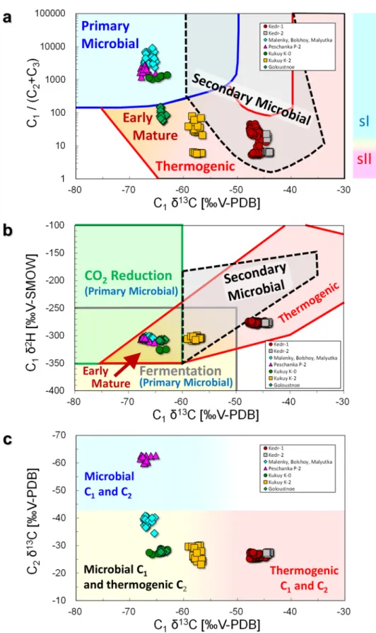 Figure 4.  Diagrams of hydrate-bound gases. (a)   C 1 /(C 2  + C 3 ) plotted against  C 1  δ 13 C, based on the classification  of Milkov and  Etiope 25 ; (b) δ 13 C of  C 1  plotted against δ 2 H, based on the classification of Milkov and  Etiope 25 ;  an