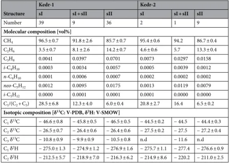 Figure 6 shows the relationship between  C 1  δ 13 C and  CO 2  δ 13 C in the sediment gas obtained using headspace  gas method