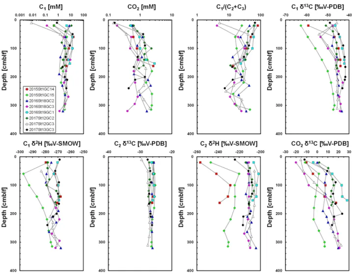 Figure 5.  Depth profiles of  C 1  and  CO 2  concentrations,  C 1 /(C 2  + C 3 ) values,  C 1  δ 13 C,   C 1  δ 2 H,   C 2  δ 13 C,   C 2  δ 2 H  and   CO 2  δ 13 C in the headspace gas