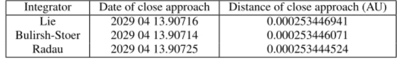 Table 1 Date and distance of the 2029-close approach of asteroid Apophis computed with three numerical integrators: Radau, Bulirsch and Lie.