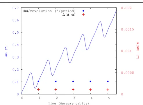 Fig. 3 relativistic effect on Mercury’s perihelion calculated with Lie integrator in arcsec (-)