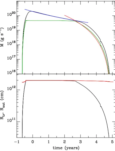 Fig. 8. Time evolution of model 14. Bottom panel: transition radius (black curve) as well as the outer disc radius (red curve)