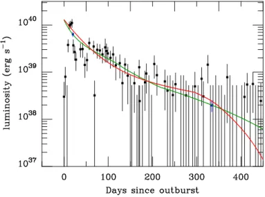 Figure 1 shows the time evolution of the accretion disc for parameters that are compatible with those of V404 Cyg: the mass transfer rate from the secondary is 5 × 10 16 g s −1 ; we used α h = 0.2 and α c = 0.04, and took η t C = 5 × 10 −4 , as in Dubus et