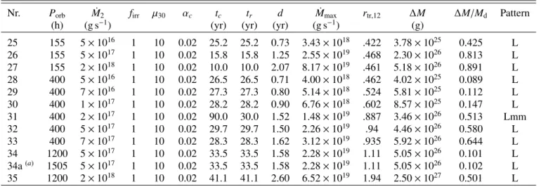 Table 2. Model parameters for neutron star accretors.