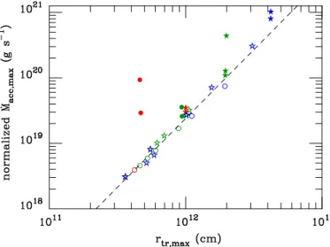 Figure 7 shows all our models in the plane (r tr,max , M ˙ max ) where ˙ M max has been normalized by M 1 0.4 f irr 0.5 