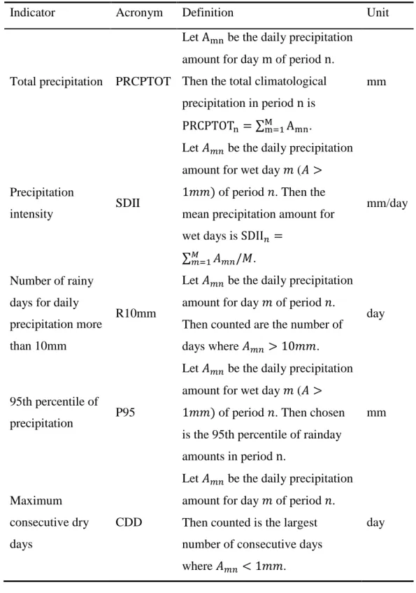 Table 1. Indicator, acronym, definition and unit of five indices used in this study 
