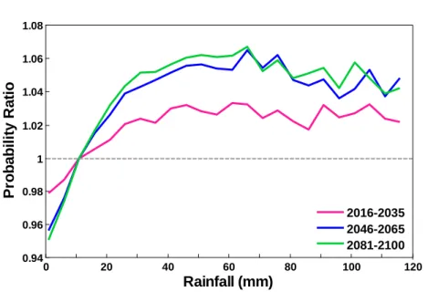 Fig.  5.  Probability  density  function  normalized  by  that  of  the  reference  climate  from  1986  to  2005  for  summer  daily  precipitation  in  the  middle  and  low  reaches  of  the  Yangtze  River  and  for  all  NHMM  simulations  with  three
