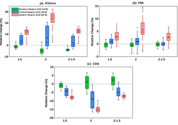 Fig. 8. Boxplots showing the distribution of relative changes (in %) of R10mm (a), P95  (b)  and  CDD  (c)  in  the  three  sub-regions,  western  (green,  110-114°E),  central  (blue,  114-118°E) and eastern (red, 118-122°E), under the global warming of 1
