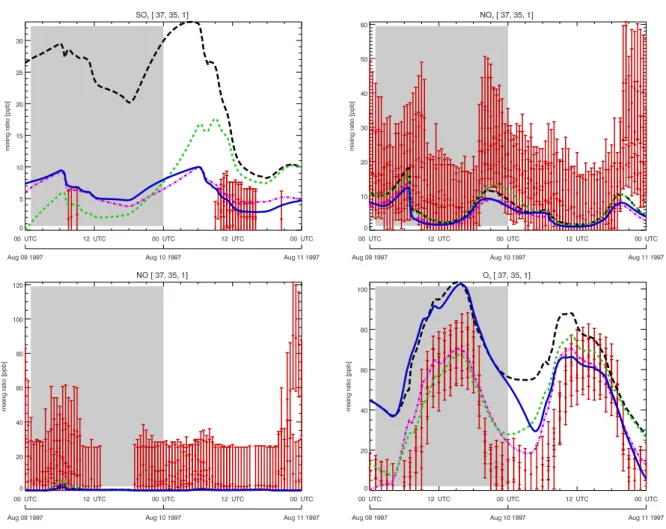 Fig. 6. Modelled and observed 48 h time series starting 9 August 00:00 UTC for a central European model grid box covering the 3 urban influenced measurement stations Gießen, Wetzlar, and Linden, with values given by red dots with error bars