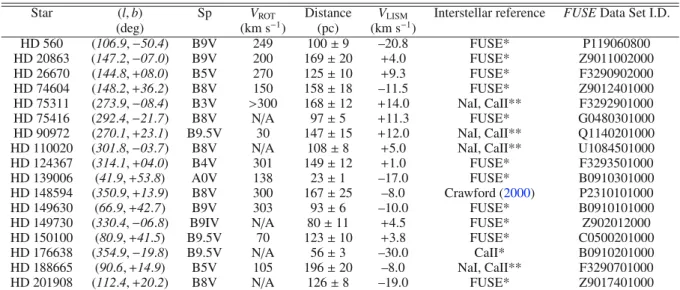 Table 1. Stellar target information.