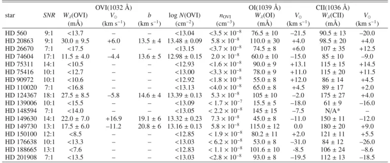Fig. 1. Normalized profiles vs. heliocentric velocity of the interstellar OVI detections for HD 20863, HD 74604 and HD 124367