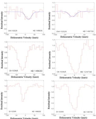 Fig. 3. Examples of sight-lines with only upper limits to OVI interstellar absorption