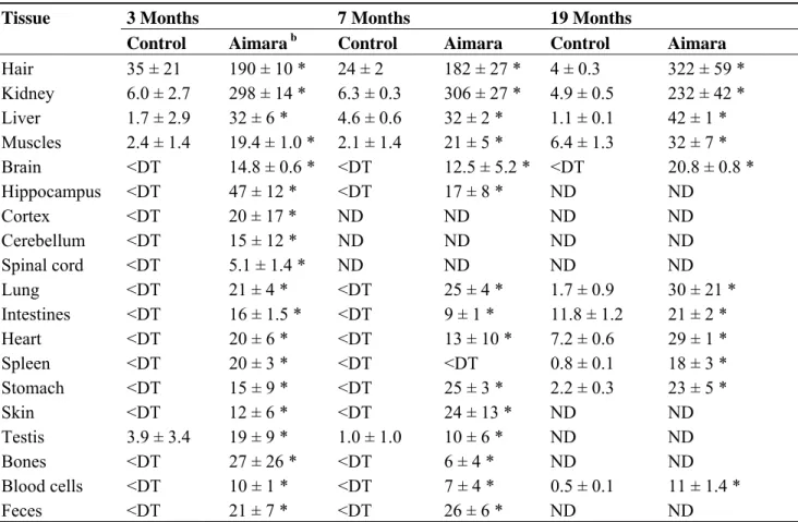 Table 3. Mercury bioaccumulation in tissues from mice fed aimara-containing diet for 19 months