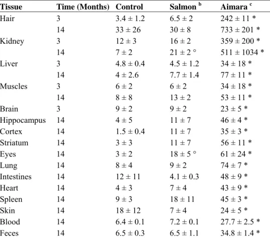 Table 5. Mercury bioaccumulation in tissues from mice fed fish-containing diets for 14 months  a 