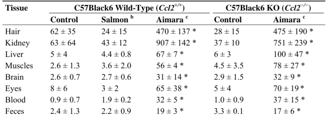 Table 6. Mercury bioaccumulation in tissues from mice fed fish-containing diets for three months
