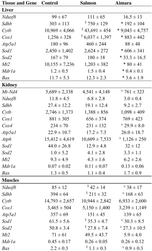 Table 8. Gene expression in tissues from wild-type mice fed fish-containing diets for three months  a 