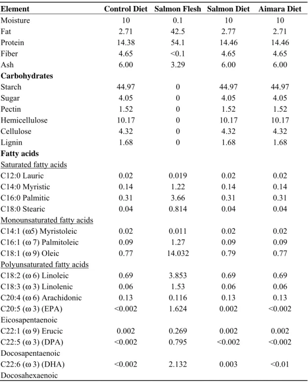 Table 1. The composition of the salmon flesh and diets used.  a