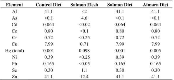 Table 2. The metal composition of the salmon flesh and diets used.  a Element    Control Diet  Salmon Flesh  Salmon Diet  Aimara Diet 