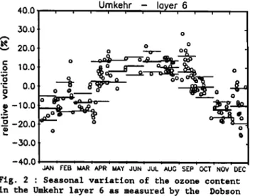Fig.  4  :  Relative  bias  between  the  Umkehr  and  lidar  measured  ozone  vertical  distribution  at  O.H.P
