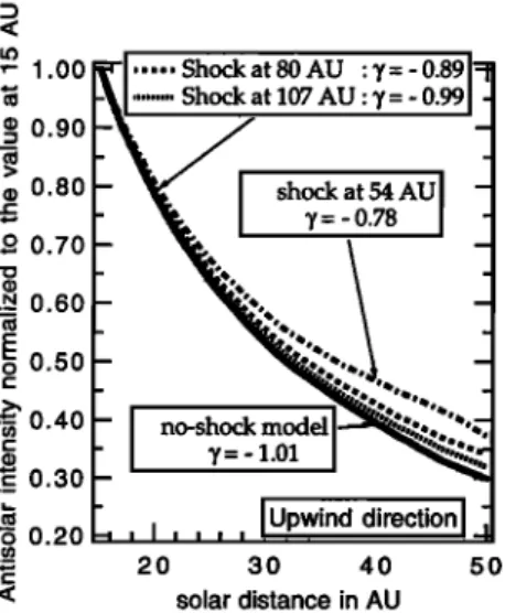 Fig.  7.  Antisolar  intensities in  the  upwind  direction  computed  for  the  four  density  distributions  of Table  3