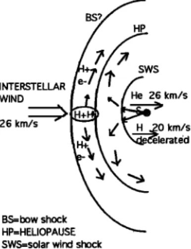 Fig.  1.  Schematic  view  of  the  heliospheric interface.  Neutral  helium is unaffected while flowing through the diverted and de-  celerated plasma,  as shown by  the  equality  of velocity and  tern-  perature  in  the local cloud and within  the heli