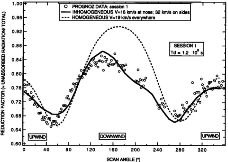Fig.  2.  This figure is adapted from Qudmerais et al.  [1992]. Absorptions  by the prognoz H  cell are best fitted  by an inhomogeneous  hydrogen  flow entering the hellosphere,  with slower  and warmer atoms along the stagnation  line, as compared with  