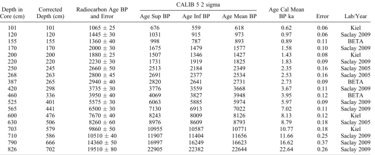 Figure 2. (top) Sedimentation rate and (bottom) age model for the core MD99-2203. From 0.6 ka to 3.9 ka, we fitted a second-degree equation between the data