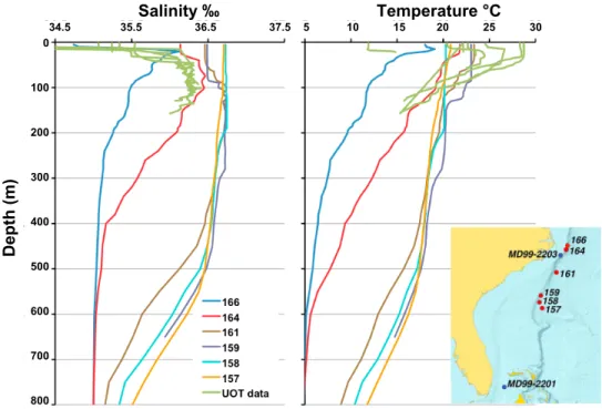 Figure 5. The d 18 O, temperature (°C) from Mg/Ca ratio, d 18 O seawater (corrected for ice volume changes) and estimated surface salinity for G