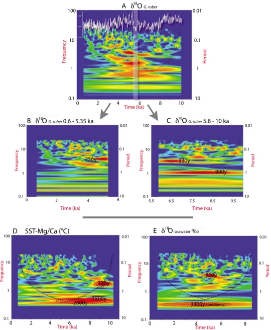 Figure 7. (a–c) Wavelet transform analysis of G. ruber d 18 O, (d) temperature from Mg/Ca, and (e) sea- sea-water d 18 O