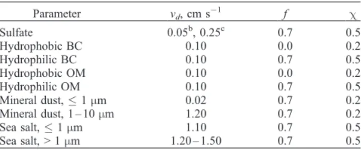 Table 2. Physical and Optical Properties at 550 nm of the Dry Aerosol a