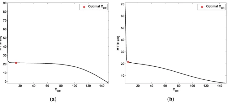 Figure 5. Mean tree top height (MTTH) against the threshold coefficients C GE  (a) and C CE