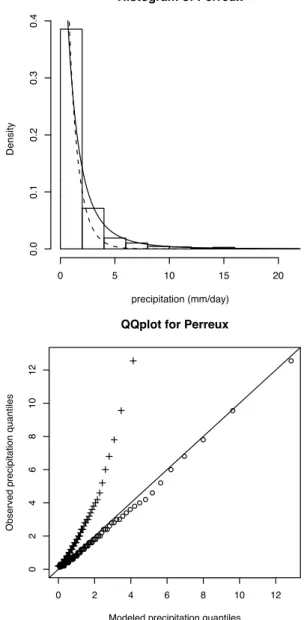 Fig. 2. Top panel: Histogram of the positive precipitation measure- measure-ments from Perreux