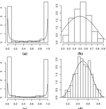Fig. 3. Simulated data: histograms and its fitted Beta densities (solid lines) of the ω = r 2 /(r 1 + r 2 ) values conditionally on | r | > µ