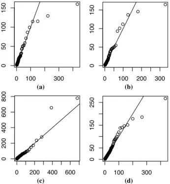 Fig. 6. Observed rainfalls: Histograms of the ω values condition- condition-ally on |r| > µˆ for the two weather stations pairs: Panel (a) the  “St-Alban-Perreux” couple and Panel (b) the “Perreux-Riorges” pair.