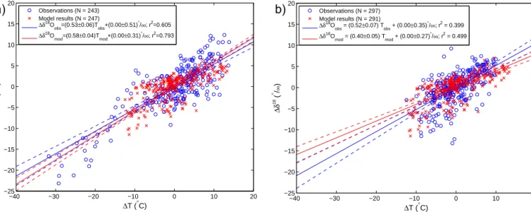 Figure 4. Relationship between δ 18 O and surface temperature. Shown are monthly anomalies (1δ 18 O and 1T) according to monthly obser- obser-vations from 15 GNIP stations in Russia (circles) and the related ECHAM5-wiso model results (crosses), (a) winter 