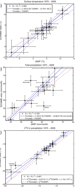 Figure 3. Comparison of mean values of (a) surface tempera- tempera-ture, (b) precipitation amount, and (c) δ 18 O in precipitation for a selection of 15 GNIP stations located in Russia and the related ECHAM5-wiso model results (see text for details on sta