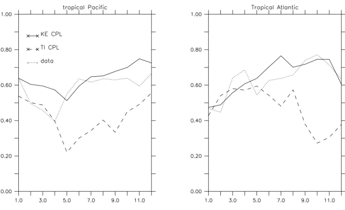 Figure 12: spatial correlation between precipitation and SST computed for each month between 30°N  and 30°S for a) the Pacific ocean and b) the Atlantic ocean