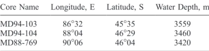 Figure 3. Low field susceptibility ( k ) measured at high resolution for the 3 cores: (a) MD94-103, (b) MD94-104, and (c) MD88-769