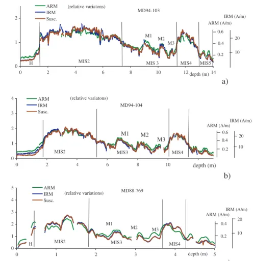Figure 5. ARM plotted against k .Geochemistry