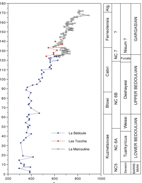 Figure 6: Evolution of Sr content in bulk carbonate in Bedoulian to Gargasian sediments from the Cassis area (La  Bédoule, Les Tocchis and La Marcouline)