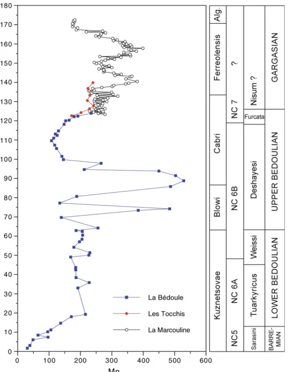 Figure 8: Evolution of bulk carbonate Mn content in Bedoulian to Gargasian sediments from the Cassis area (La  Bédoule, Les Tocchis and La Marcouline)