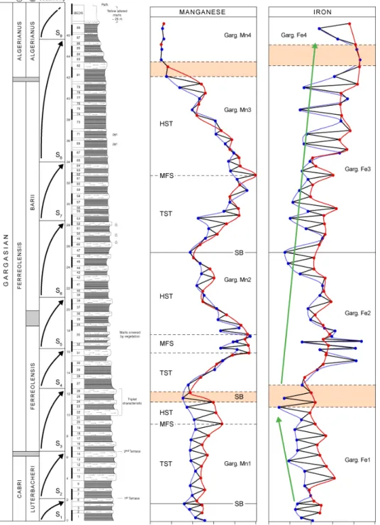 Figure 9: Mn and Fe content of bulk carbonates in the Gargasian beds of La Marcouline quarry