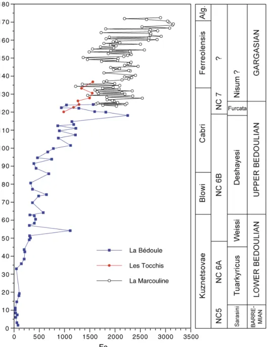 Figure 10: Evolution of Fe in the bulk carbonate of Bedoulian to Gargasian sediments from the Cassis area (La  Bédoule, Les Tocchis and La Marcouline)
