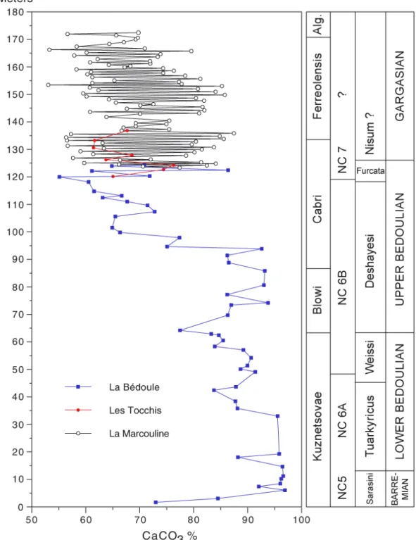 Figure 2: Evolution in the CaCO 3  content of Bedoulian and Gargasian sediments from the Cassis area (La Bédoule,  Les Tocchis and La Marcouline)