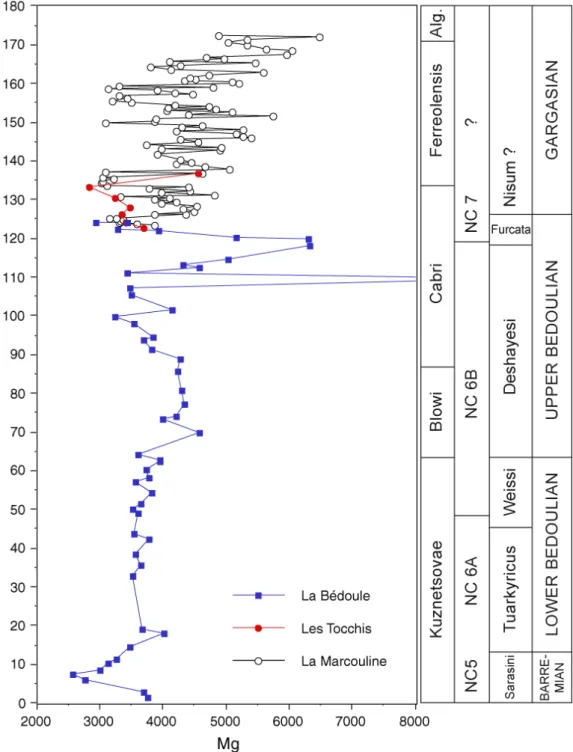 Figure 4: Evolution of Mg content in bulk carbonate in Bedoulian to Gargasian sediments from the Cassis area (La  Bédoule, Les Tocchis and La Marcouline)