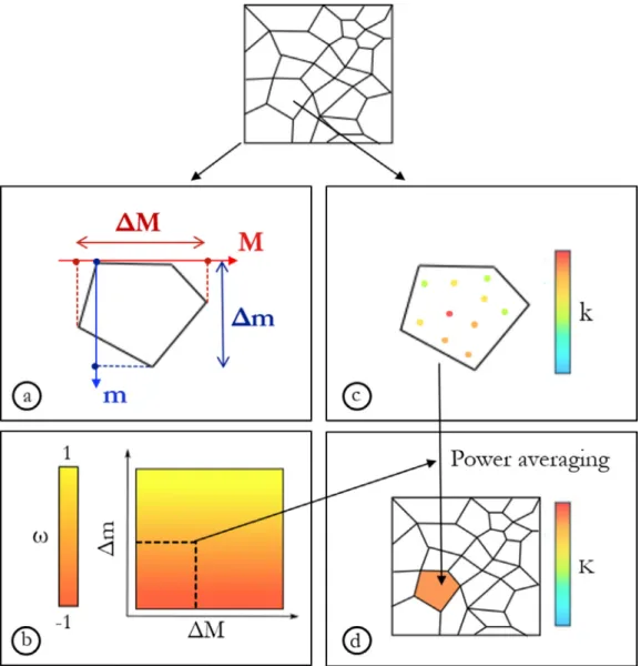 Fig. 1. General workﬂow for direct simulation of permeability on unstructured grids. For each unstructured cell, a) we ﬁnd equivalent dimensions