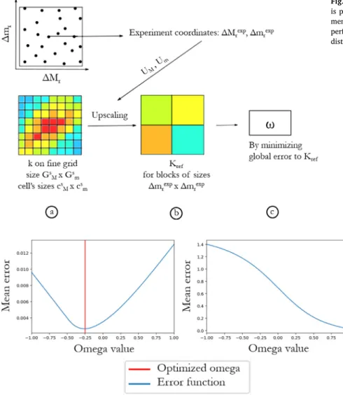 Fig. 6. a) Simulation of permeability on the ﬁne grid. This step is performed R times