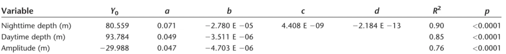 Figure 1b also reveals that within the migratory size classes of copepods, there is considerable unexplained  vari-ability in the amplitude of DVM