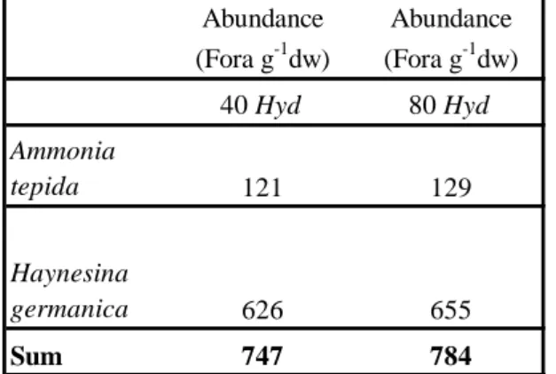 TABLE 1.  Abundance of foraminifera (Fora  g -1 dw)  (dw: dry weight) in the sediment after 